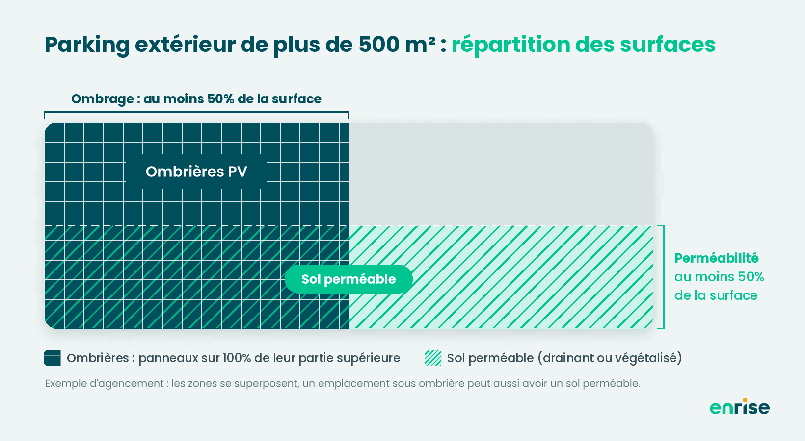 Schéma : répartition des surfaces d'un parking extérieur de plus de 500 m², avec au moins 50 % de la surface ombragée par des ombrières photovoltaïques et au moins 50 % de sol perméable, les deux zones pouvant se superposer