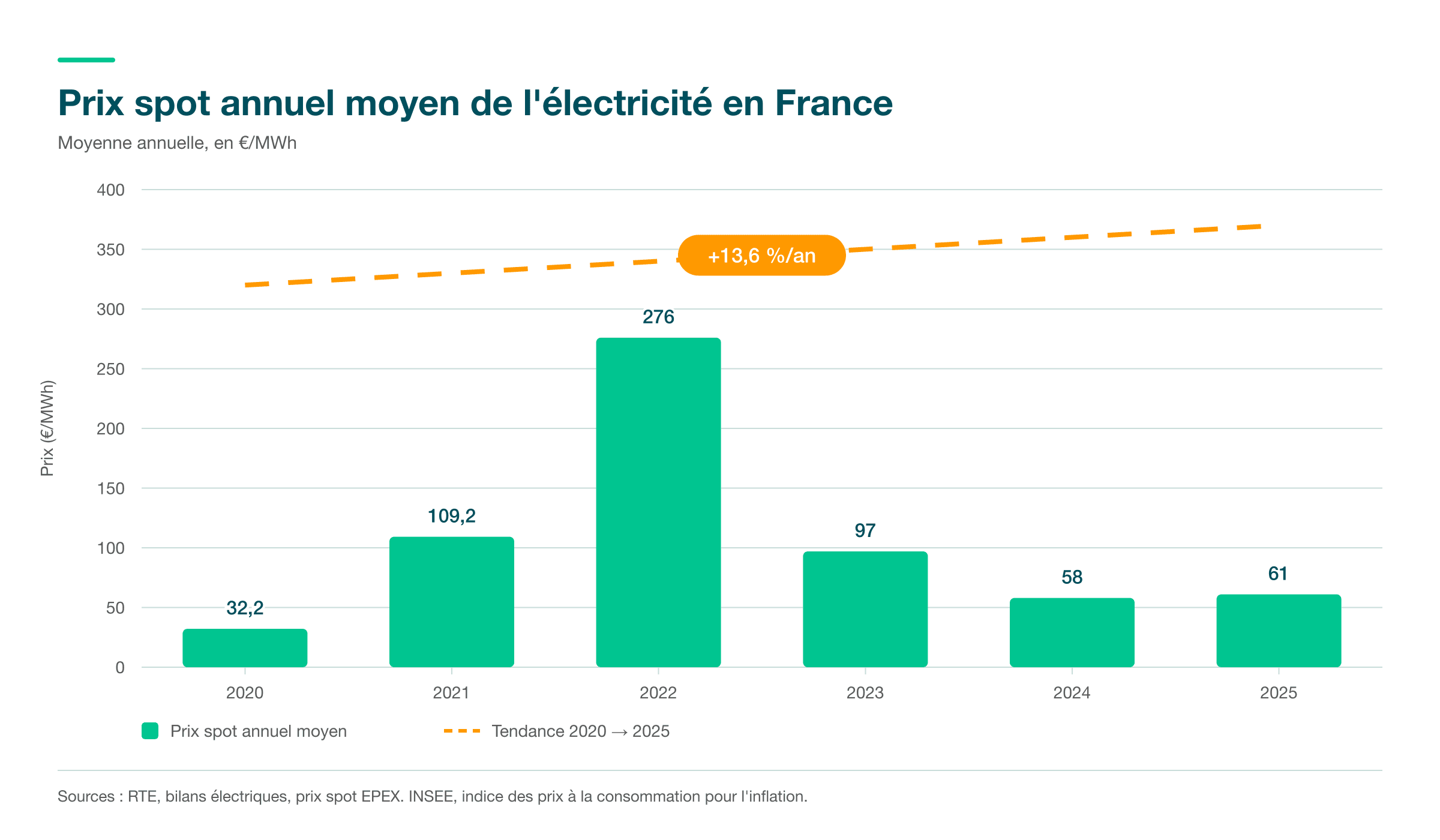 Évolution des prix de l'électricité : comprendre le marché pour mieux piloter vos coûts énergétiques